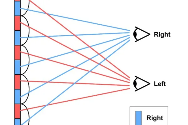 裸眼3D技术是如何工作的？